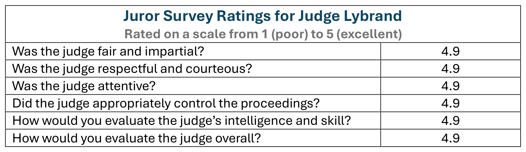 Juror Survey Chart